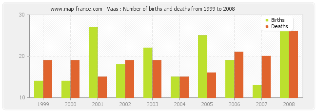 Vaas : Number of births and deaths from 1999 to 2008