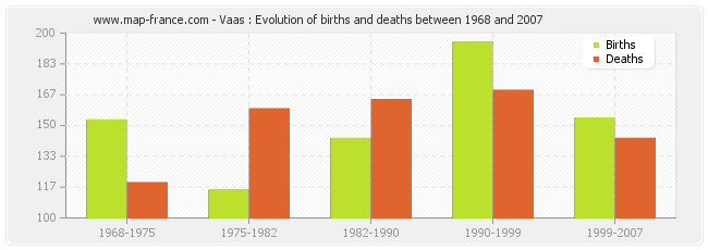 Vaas : Evolution of births and deaths between 1968 and 2007