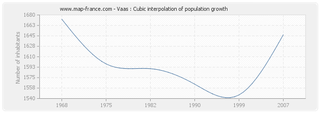 Vaas : Cubic interpolation of population growth