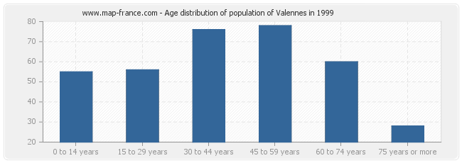 Age distribution of population of Valennes in 1999