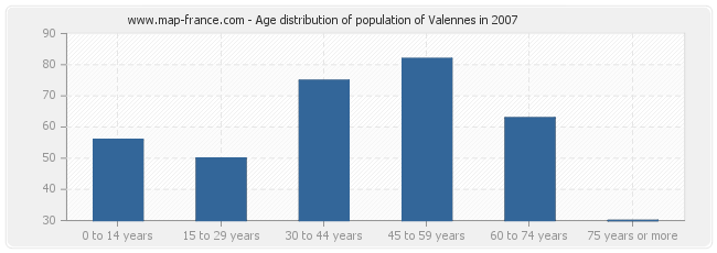 Age distribution of population of Valennes in 2007
