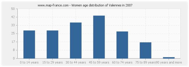 Women age distribution of Valennes in 2007