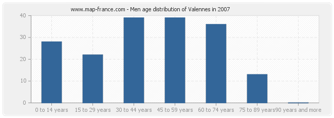Men age distribution of Valennes in 2007