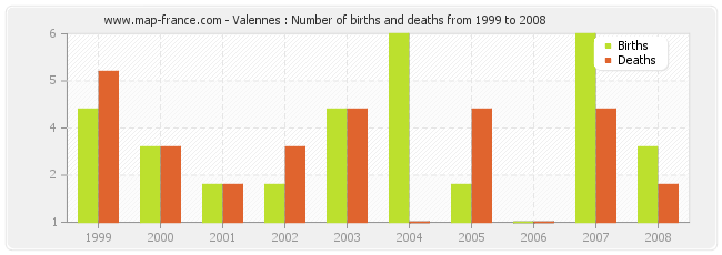 Valennes : Number of births and deaths from 1999 to 2008