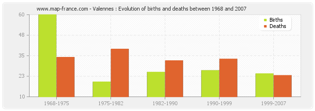 Valennes : Evolution of births and deaths between 1968 and 2007