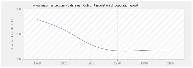 Valennes : Cubic interpolation of population growth