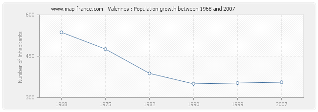 Population Valennes
