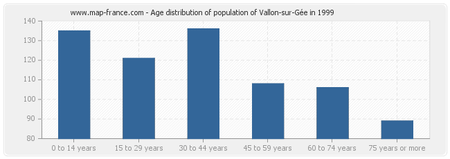 Age distribution of population of Vallon-sur-Gée in 1999