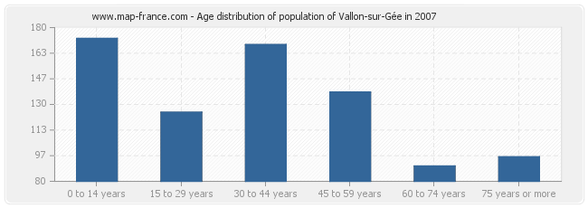 Age distribution of population of Vallon-sur-Gée in 2007