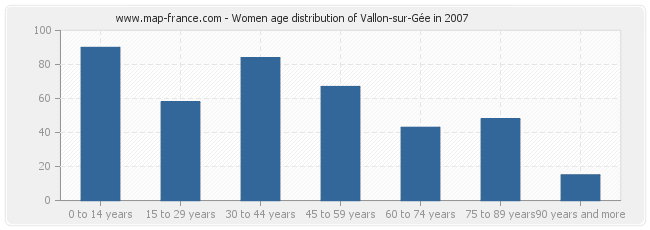 Women age distribution of Vallon-sur-Gée in 2007