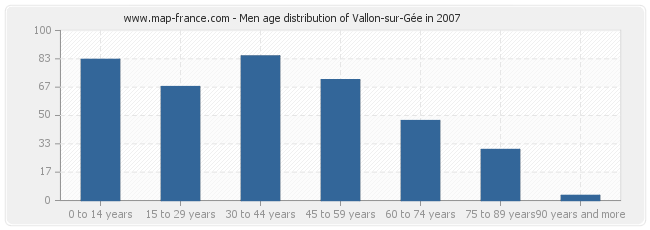 Men age distribution of Vallon-sur-Gée in 2007