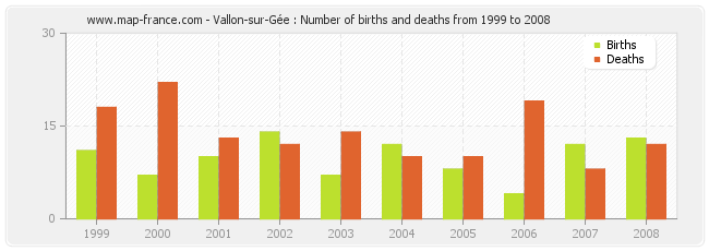 Vallon-sur-Gée : Number of births and deaths from 1999 to 2008