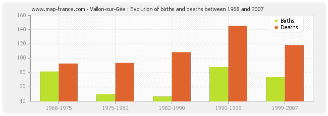 Vallon-sur-Gée : Evolution of births and deaths between 1968 and 2007
