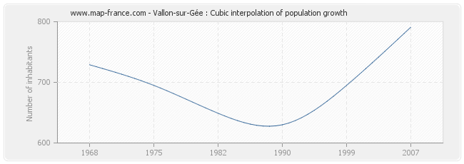 Vallon-sur-Gée : Cubic interpolation of population growth