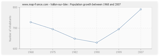 Population Vallon-sur-Gée