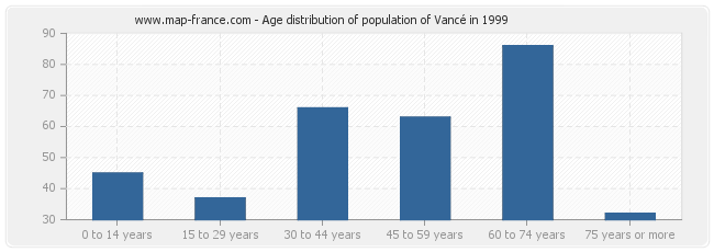 Age distribution of population of Vancé in 1999