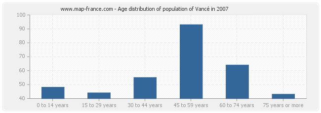 Age distribution of population of Vancé in 2007