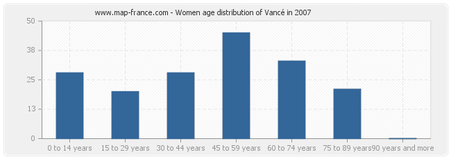 Women age distribution of Vancé in 2007