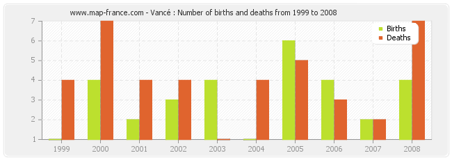 Vancé : Number of births and deaths from 1999 to 2008