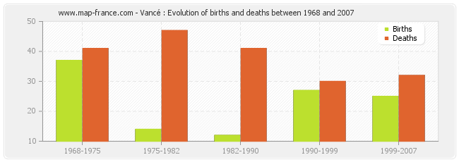 Vancé : Evolution of births and deaths between 1968 and 2007