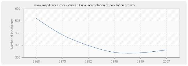 Vancé : Cubic interpolation of population growth