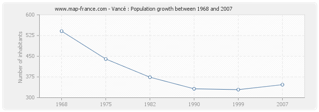 Population Vancé