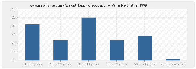 Age distribution of population of Verneil-le-Chétif in 1999