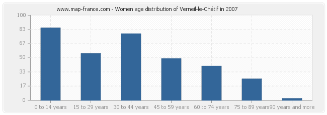 Women age distribution of Verneil-le-Chétif in 2007