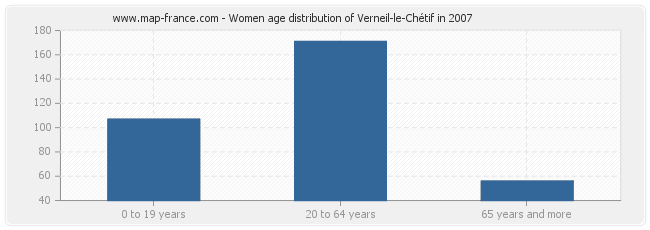 Women age distribution of Verneil-le-Chétif in 2007