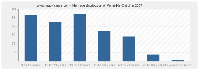 Men age distribution of Verneil-le-Chétif in 2007