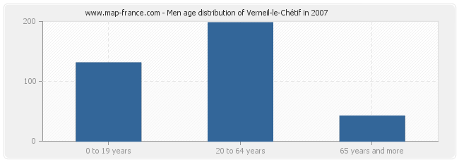 Men age distribution of Verneil-le-Chétif in 2007