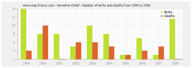 Verneil-le-Chétif : Number of births and deaths from 1999 to 2008