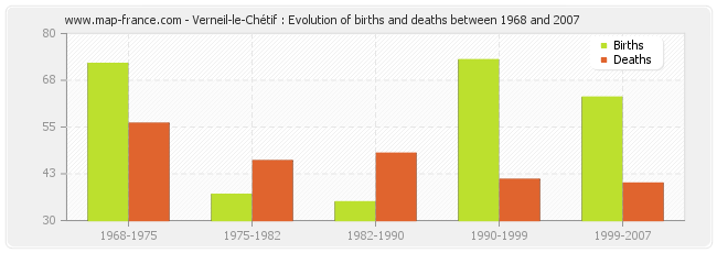 Verneil-le-Chétif : Evolution of births and deaths between 1968 and 2007
