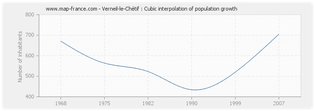 Verneil-le-Chétif : Cubic interpolation of population growth