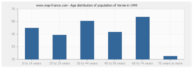 Age distribution of population of Vernie in 1999