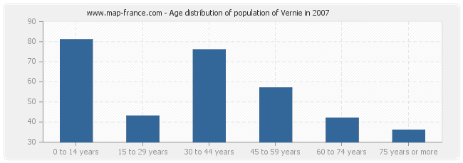 Age distribution of population of Vernie in 2007