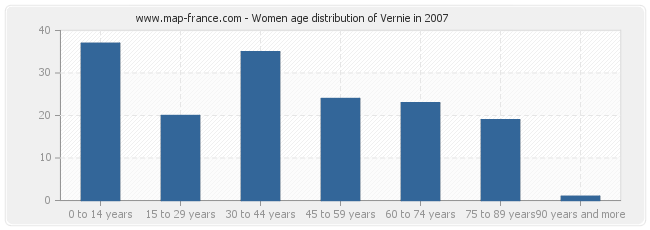 Women age distribution of Vernie in 2007