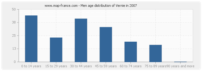 Men age distribution of Vernie in 2007