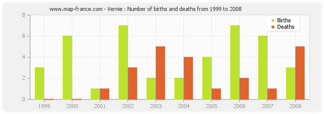 Vernie : Number of births and deaths from 1999 to 2008