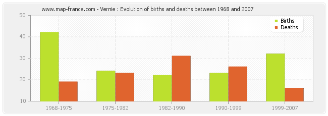 Vernie : Evolution of births and deaths between 1968 and 2007