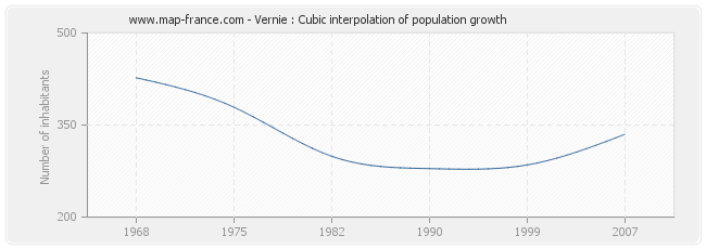 Vernie : Cubic interpolation of population growth
