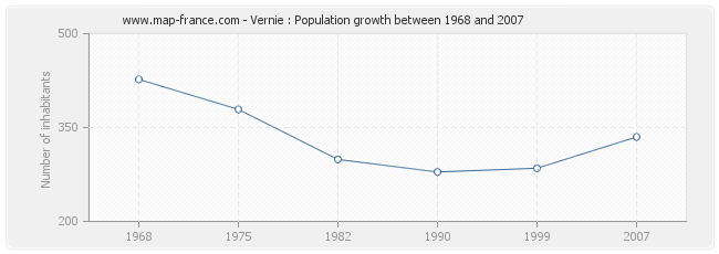 Population Vernie