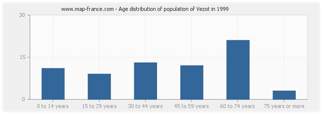 Age distribution of population of Vezot in 1999