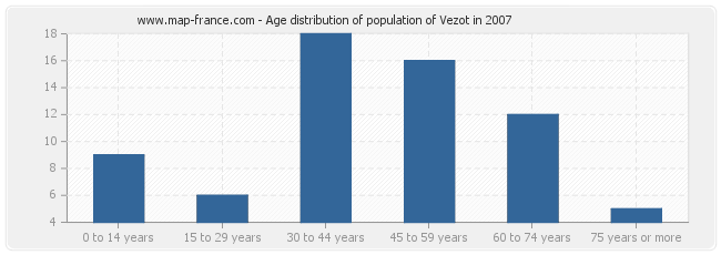 Age distribution of population of Vezot in 2007