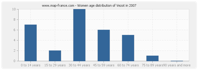 Women age distribution of Vezot in 2007