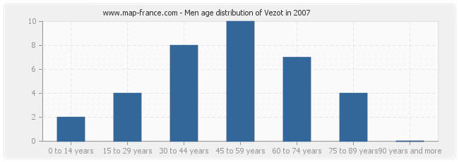 Men age distribution of Vezot in 2007