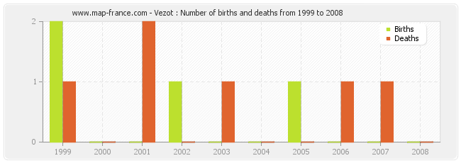 Vezot : Number of births and deaths from 1999 to 2008
