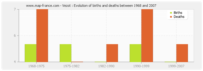 Vezot : Evolution of births and deaths between 1968 and 2007