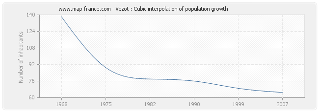 Vezot : Cubic interpolation of population growth