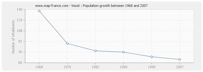 Population Vezot
